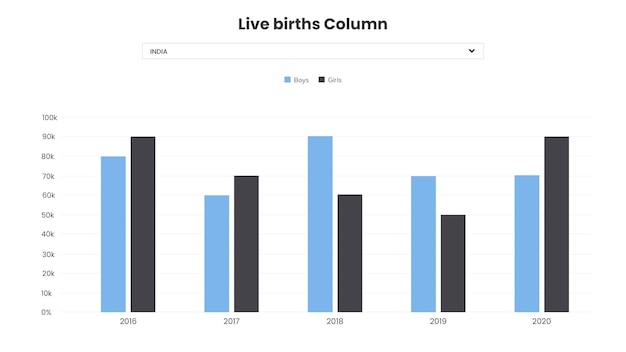 PSD a screenshot of a cell phone with the number of births columns on it