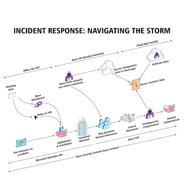 Vector 13 incident response