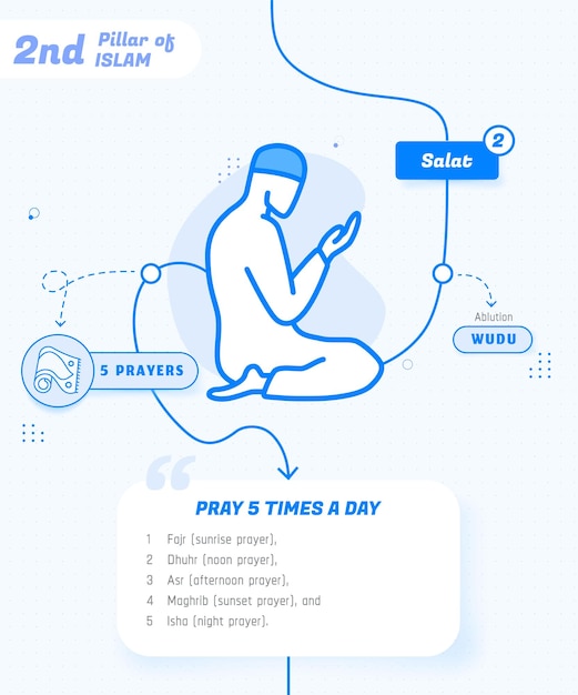 2° pilastro dell'islam salah il secondo pilastro dell'islam namaz infographic vector