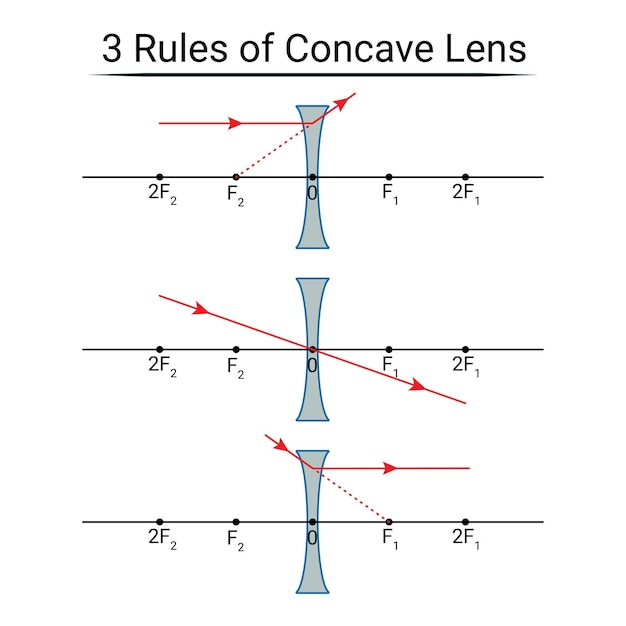 Вектор 3 правила вогнутых линз