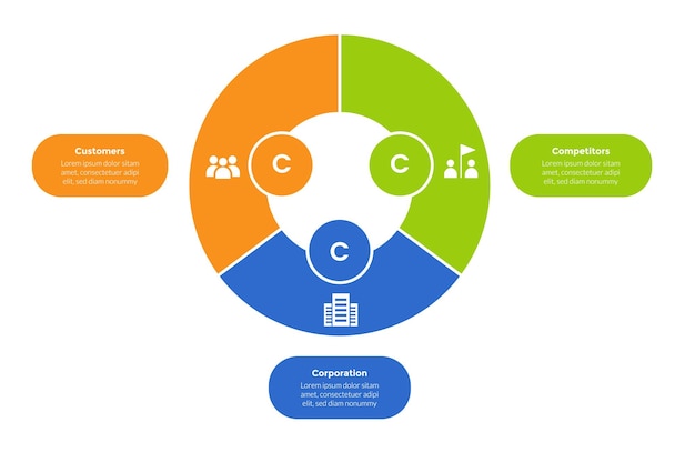 3cs marketing model infographics template diagram with pie chart circle cycle with 3 point step design for slide presentation