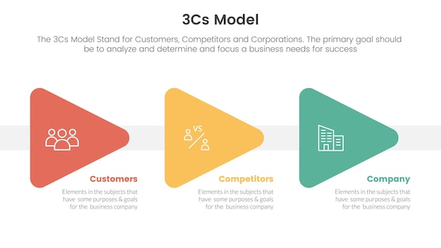 3cs model bedrijfsmodel kader infographic 3-punts podiumsjabloon met driehoekspijl rechts richting concept voor diapresentatie