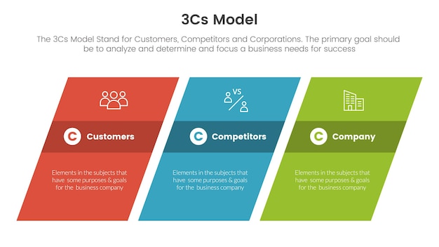 3cs model bedrijfsmodel raamwerk infographic 3-punts podiumsjabloon met rechthoek scheef of scheef concept voor diapresentatie