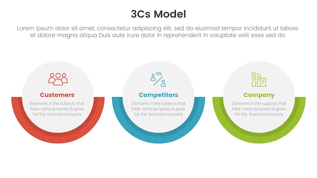 3cs model business model framework infographic 3 point stage template with big circle horizontal layout concept for slide presentation vector illustration