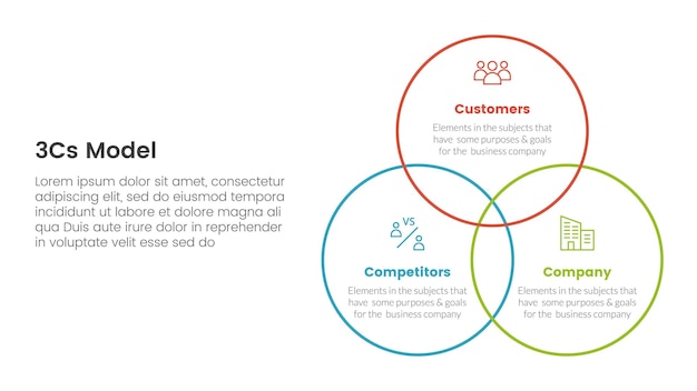 3cs model business model framework infographic 3 point stage template with big circle outline joined concept for slide presentation vector illustration