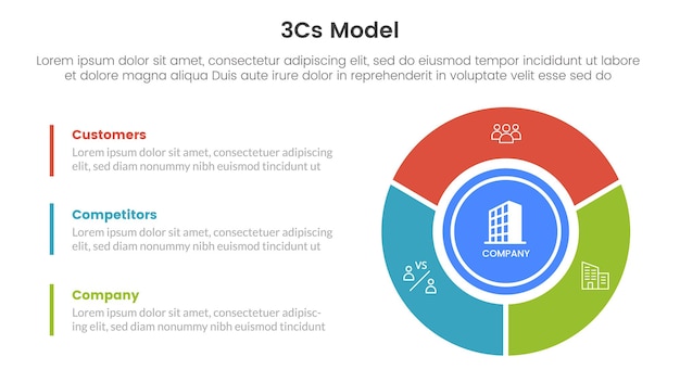 3cs модель бизнес-модели каркас инфографики 3-точечный шаблон этапа с большим кругом в правом столбце для слайд-презентации