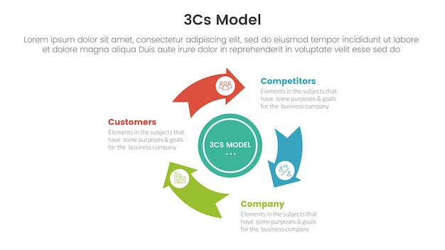 3cs model business model framework infographic 3 point with flywheel cycle circular arrow circle for slide presentation