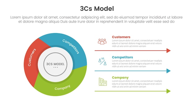 3cs model business model framework infographic 3 point with flywheel cycle circular slice piechart for slide presentation