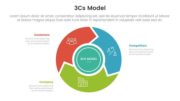 3cs model business model framework infographic 3 punt met vliegwiel cyclus cirkel en pijl voor slide presentatie