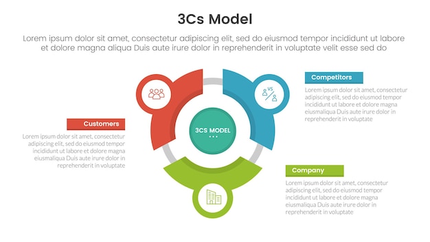 3cs model business model framework infographic 3 punt met vliegwiel cyclus cirkellijn cirkel netwerk voor slide presentatie
