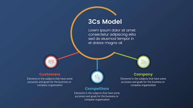 3CS モデル ビジネス モデル フレームワーク インフォ グラフィック 3 段階、サークル リンクされた接続とスライド プレゼンテーション用のダーク スタイルのグラデーション テーマ コンセプト