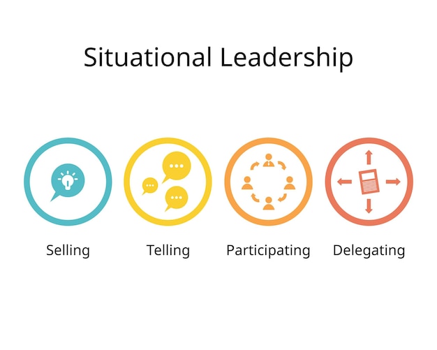4 리더십 스타일: 판매에 대한 상황 리더십 이론, 이야기, 참여, 위임