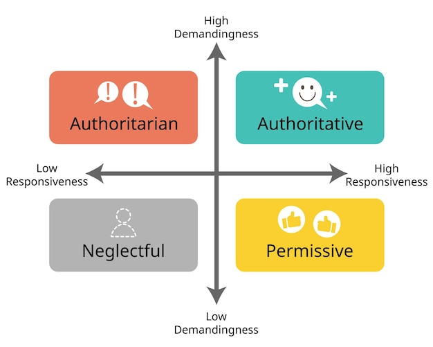 Vector 4 parenting grid styles of authoritative authoritarian permissive and uninvolved or neglectful