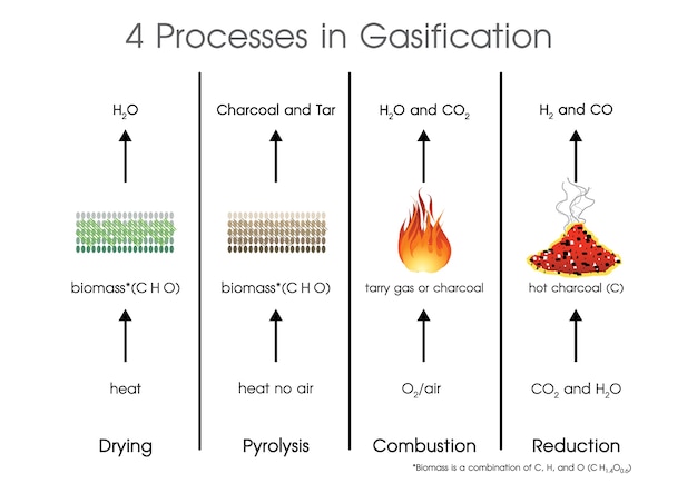 4 processes in Gasification system