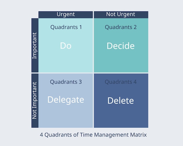 벡터 중요하고 긴급한 작업 벡터의 시간 관리 매트릭스의 4사분면