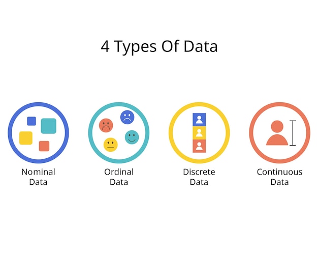 4 soorten gegevens met nominale ordinale discrete en continue gegevens