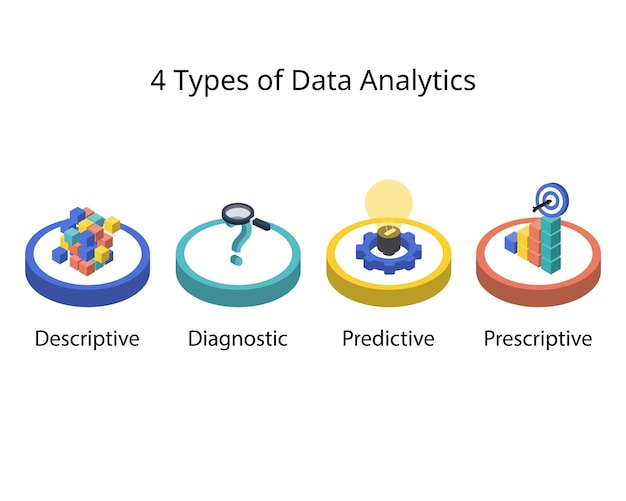 The 4 Types of Data Analytics for descriptive diagnostic predictive prescriptive analytics