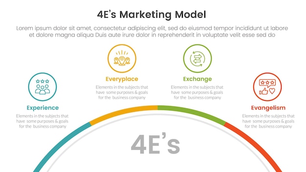 4E marketing model infographic 4 punt stadium sjabloon met halve cirkel beneden met outline punt voor slide presentatie