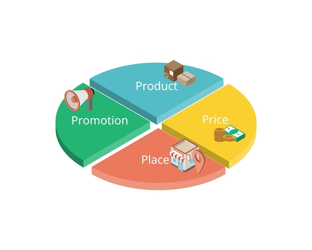 4P Marketingmodel voor product, prijs, plaats en promotie