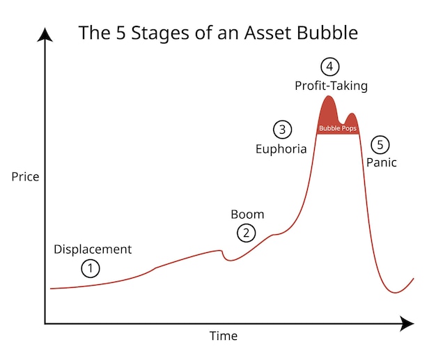 5 stages of Asset bubbles are especially devastating for individuals and businesses