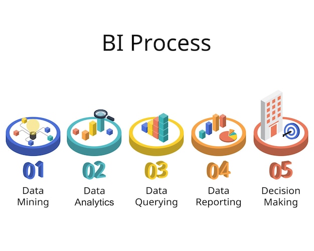 비즈니스 인텔리전스 작동 방식의 5단계