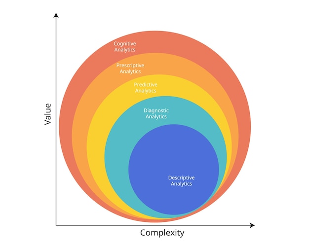 Vector the 5 types of data analytics for descriptive diagnostic predictive prescriptive and cognitive an