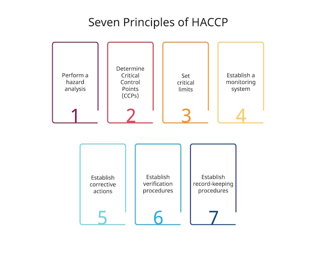 7 principes voor haccp of hazard analysis critical control points