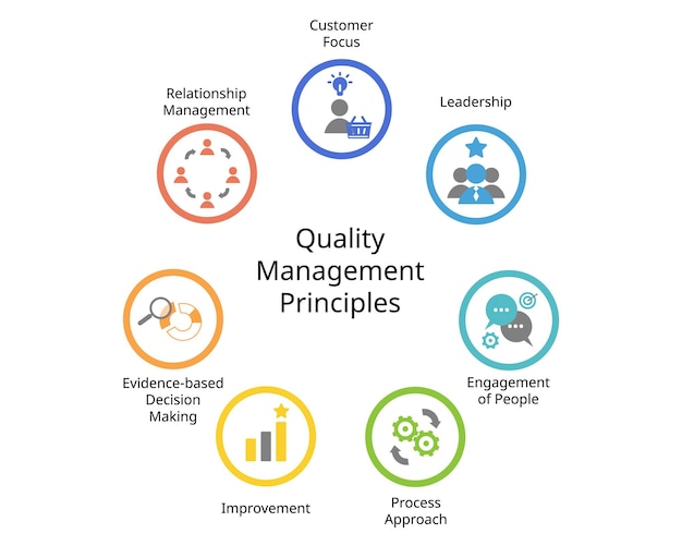 The 7 principles of quality management of Customer focus Leadership Engagement of people Process