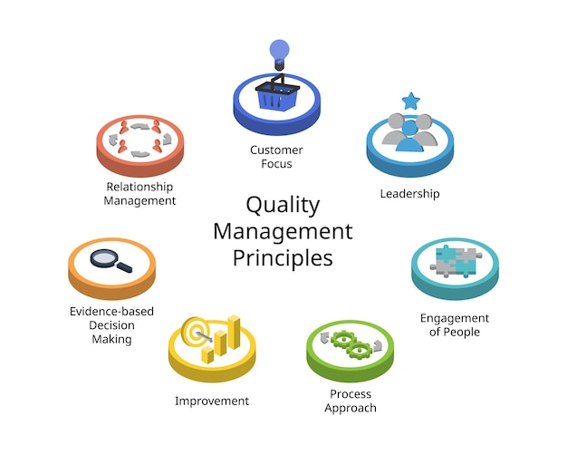 Vector the 7 principles of quality management of customer focus leadership engagement of people process