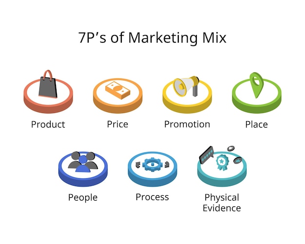 7 Ps of marketing mix for Product Price Promotion Place People physical evidence Process