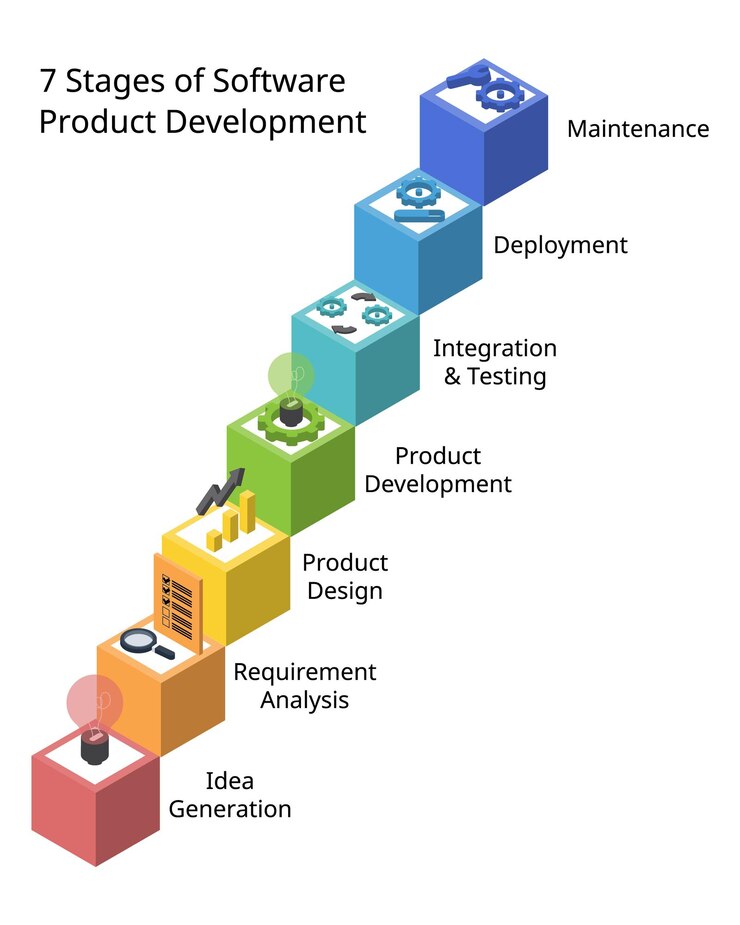Premium Vector | 7 stages of software product development process or ...