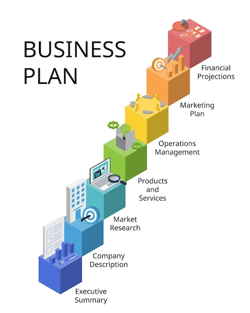 7 step of business plan is a formal document outlining the goals direction finances team