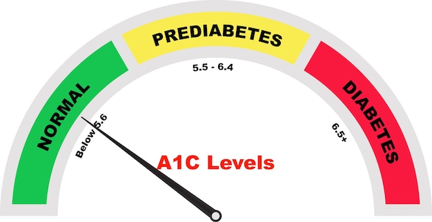 A1C-testmeter voor de diagnose van prediabetes Hemoglobine Bloedproefbuis met bloed Medisch bloedmonster testresultaat negatief