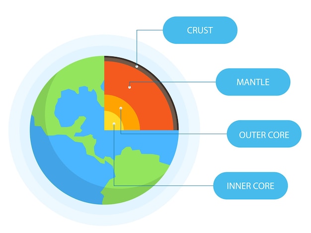 Aarde lagen structuur Aardrijkskunde infographic Planeet geologie school regeling