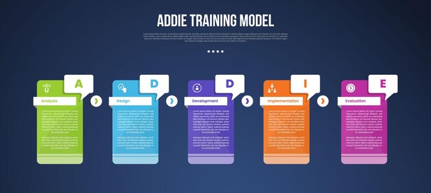 ADDIE 교육 모델 인포그래픽 템플릿과 크리에이티브 테이블, 콜아웃 박스 배지, 다크 배경 스타일, 슬라이드 프레젠테이션 터