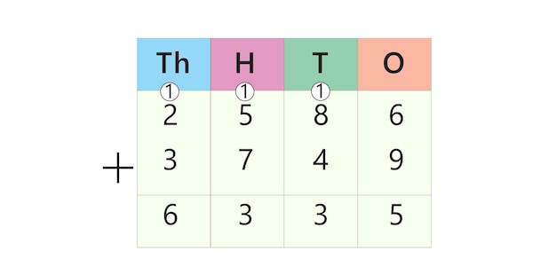 Vector addition