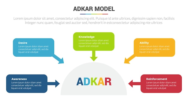 Insegna del diagramma del modello di infografica della fase del modello di gestione del cambiamento di adkar con scatola centralizzata intorno e design creativo a 5 punti per la presentazione di diapositive