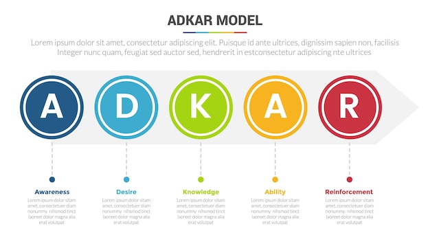 Adkar 변경 관리 모델 단계 인포그래픽 템플릿 다이어그램 배너(대칭 큰 원 포함) 및 슬라이드 프레젠테이션 데이터를 위한 5포인트 단계 창의적인 디자인