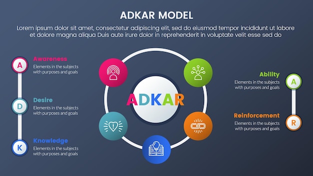 Infografica del framework di gestione delle modifiche al modello adkar 5 fasi con una grande combinazione di forme circolari al centro e concetto di tema sfumato in stile scuro per la presentazione di diapositive