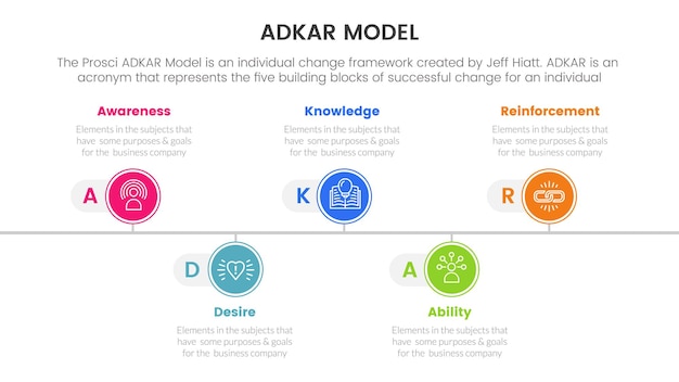 Adkar model change management framework infographic met tijdlijn vorm juiste richting informatie concept voor diapresentatie