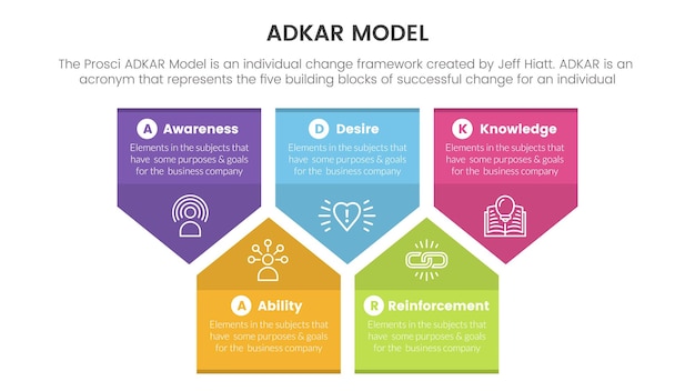 슬라이드 프레젠테이션을 위한 화살표 모양 배너 정보 개념이 포함된 Adkar 모델 변경 관리 프레임워크 인포그래픽