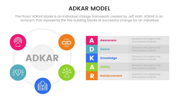 Adkar model change management framework infographic with big circle shape on left information concept for slide presentation