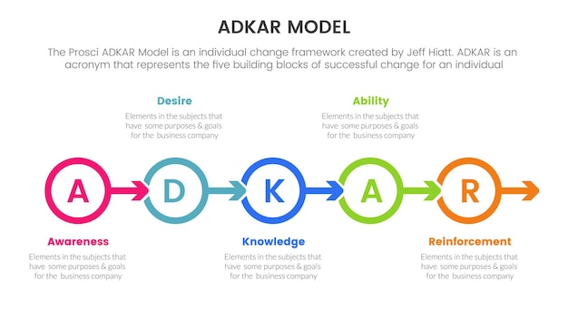 Vector adkar model change management framework infographic with small circle symmetric right direction information concept for slide presentation