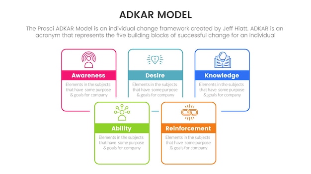 슬라이드 프리젠테이션을 위한 사각형 상자 아웃라인 스타일 정보 개념이 포함된 Adkar 모델 변경 관리 프레임워크 인포그래픽