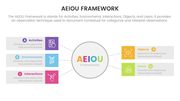 Aeiou business model framework observatie infographic 5-punts podiumsjabloon met grote cirkel en rechthoek box informatieconcept voor diapresentatie