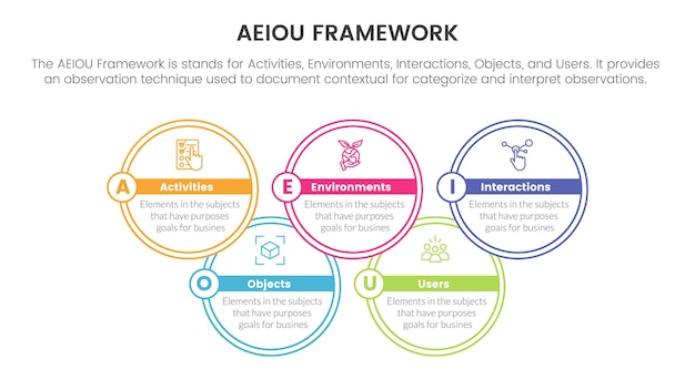 Aeiou business model framework observatie infographic 5-punts podiumsjabloon met grote cirkel join informatieconcept voor diapresentatie