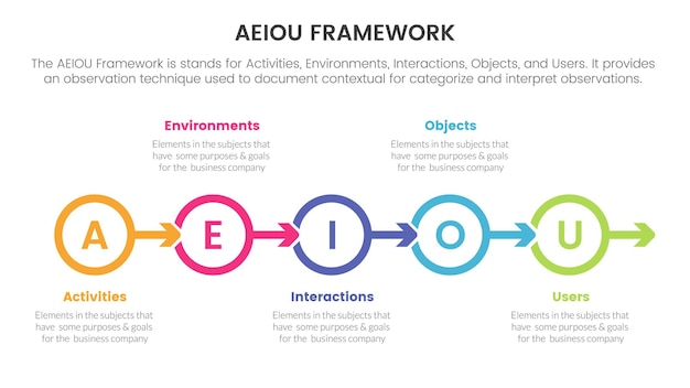 Aeiou бизнес-модель наблюдения инфографики 5-точечный шаблон этапа с круговой стрелкой правильное направление концепции для презентации слайдов