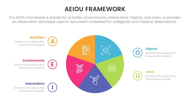 Aeiou business model framework osservazione infografica modello di fase a 5 punti con concetto di informazioni sul grafico a torta circolare per la presentazione di diapositive