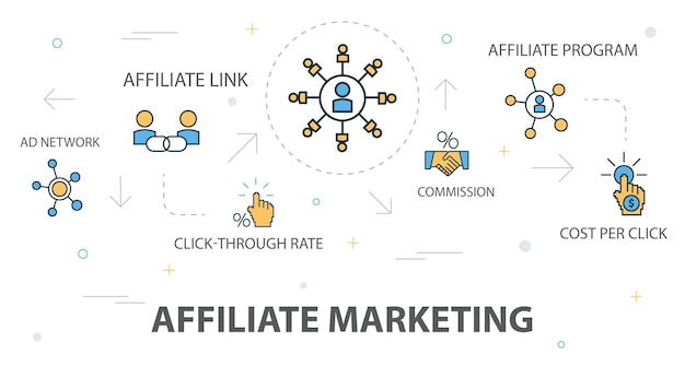 Affiliate marketing trendy banner concept sjabloon met eenvoudige lijn iconen. bevat iconen als affiliate link, commissie, conversie, kosten per klik en meer