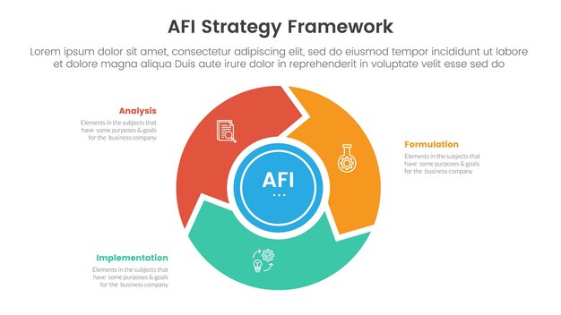 AFI ストラテジーフレームワーク インフォグラフィック 3ポイントステージテンプレート フライホイール サイクル 円とスライドプレゼンテーションの矢印